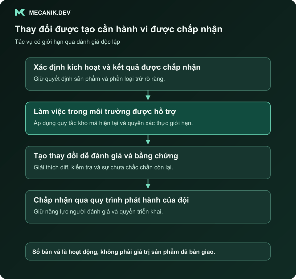 Thay đổi được tạo cần hành vi được chấp nhận. Xác định tình huống kích hoạt và kết quả được chấp nhận. Làm việc trong môi trường được hỗ trợ. Tạo thay đổi dễ đánh giá và bằng chứng. Chấp nhận qua quy trình phát hành của đội.