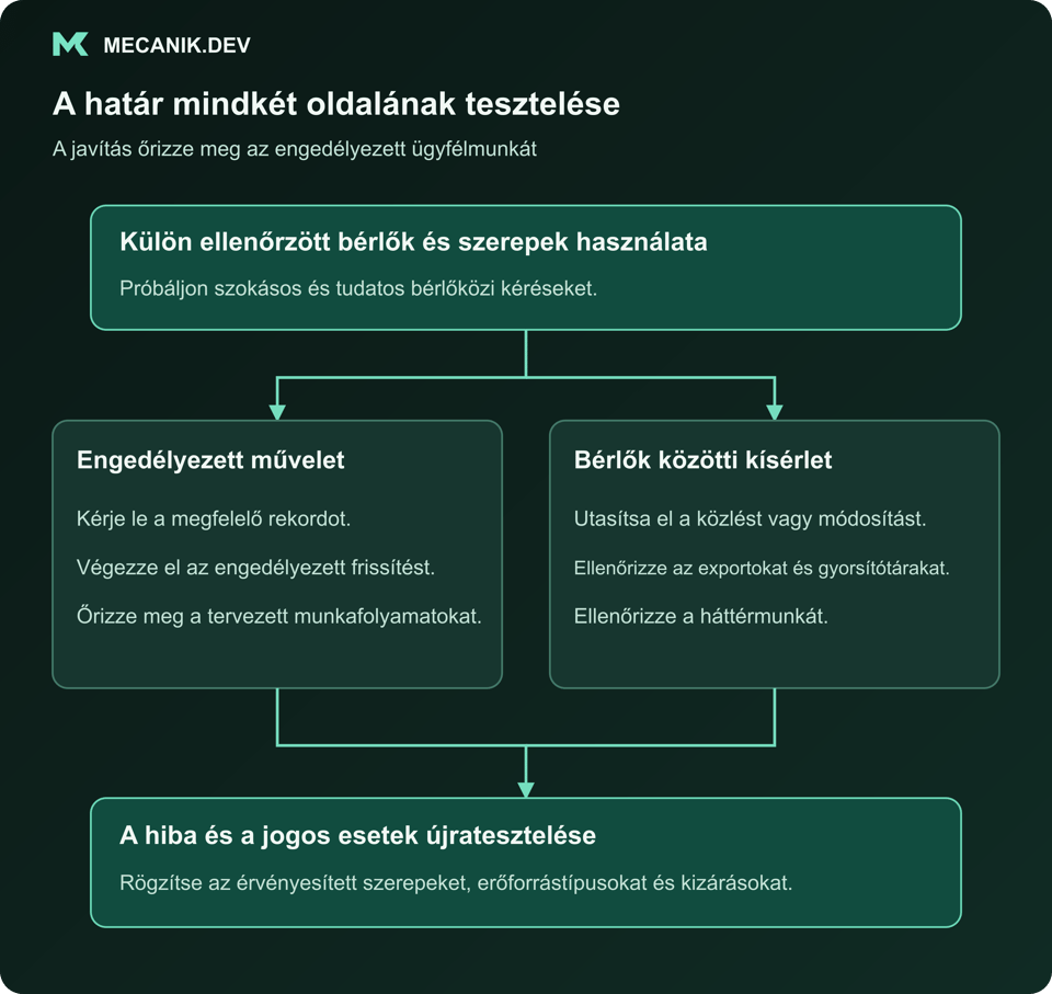 A határ mindkét oldalának tesztelése. Különálló ellenőrzött bérlők és szerepek használata. Engedélyezett művelet és bérlők közötti kísérlet. A hiba és a jogos esetek újratesztelése.
