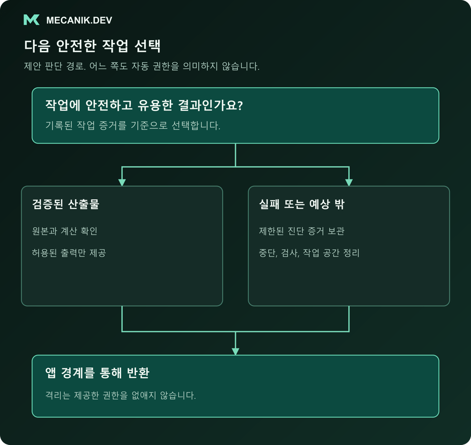 제안 판단: 작업에 안전하고 유용한 결과인가요? 검증된 산출물과 실패 또는 예상 밖 결과를 구분하고 앱 경계를 통해 반환합니다.
