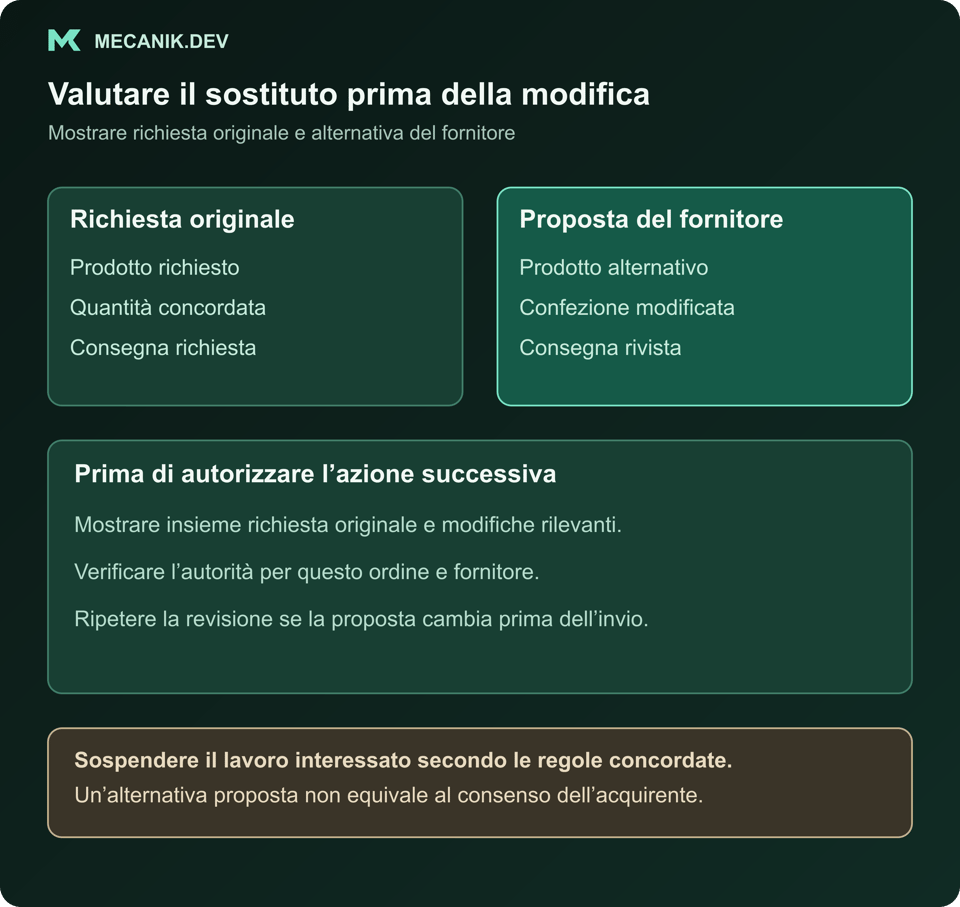 Esempio di revisione di una sostituzione: prodotto, quantità e consegna originali confrontati con la proposta del fornitore. La decisione riguarda la modifica finale e va ripetuta se cambia.