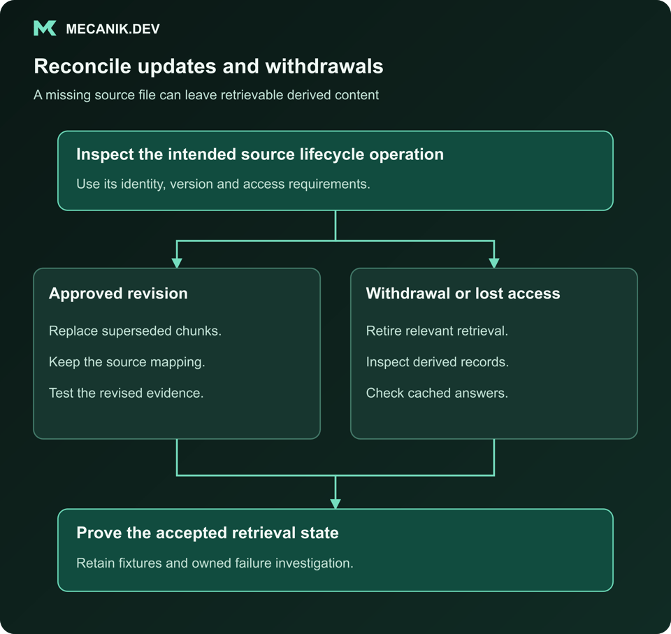 Reconcile updates and withdrawals. Inspect the intended source lifecycle operation. Approved revision and Withdrawal or lost access. Prove the accepted retrieval state.