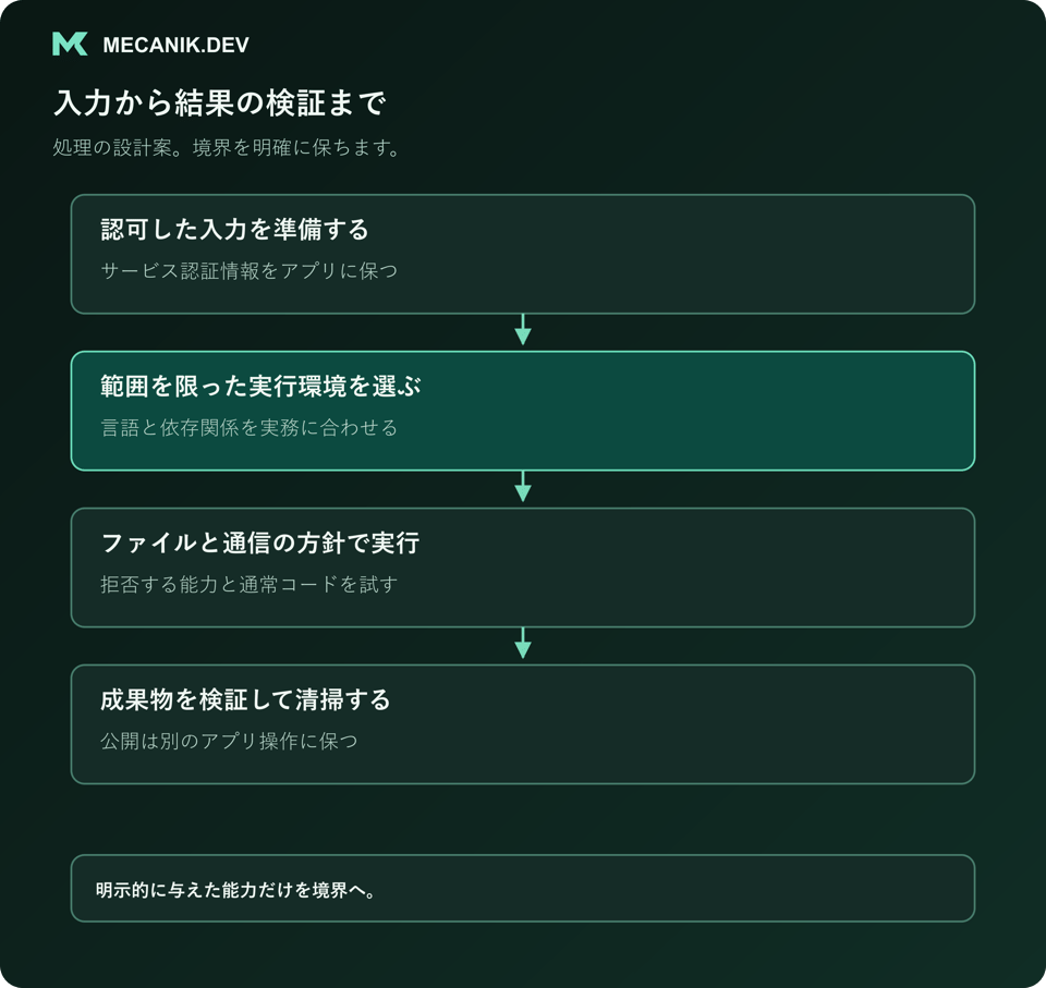 設計案の手順：認可した入力を準備し、範囲を限った実行環境を選び、ファイルと通信の方針に従って実行し、成果物を検証して清掃します。