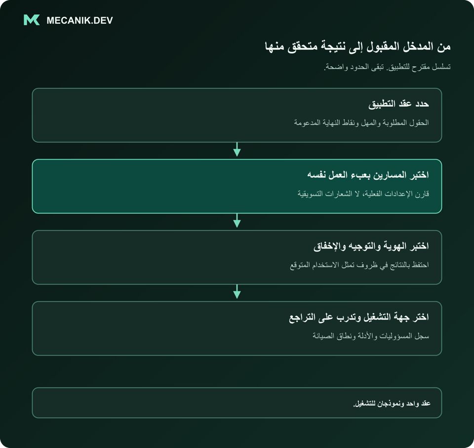 تسلسل مقترح: حدد عقد التطبيق. اختبر المسارين بعبء العمل نفسه. اختبر الهوية والتوجيه والإخفاق. اختر جهة التشغيل وتدرب على التراجع.