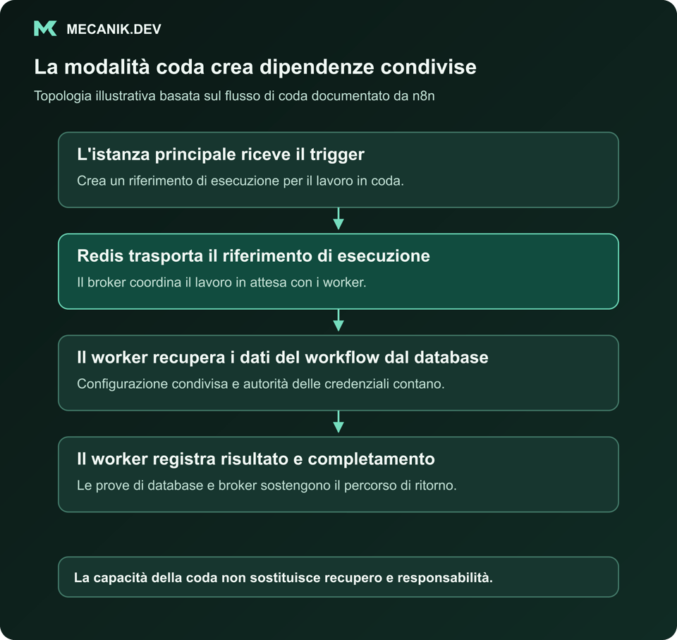 La modalità coda crea dipendenze condivise. L'istanza principale riceve il trigger. Redis trasporta il riferimento di esecuzione. Il worker recupera i dati del workflow dal database. Il worker registra risultato e completamento.