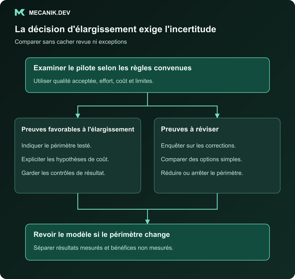 La décision d'élargissement exige l'incertitude. Examiner le pilote selon les règles convenues. Preuves favorables ou à réviser. Revoir le modèle si le périmètre change.