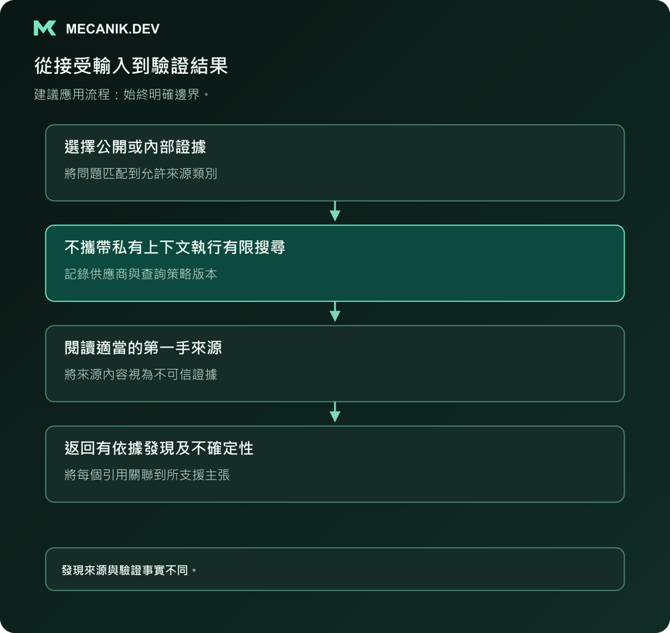 建議流程：選擇公開或內部證據，不攜帶私有上下文執行有限搜尋，閱讀合適的第一手來源，返回有依據發現及不確定性。
