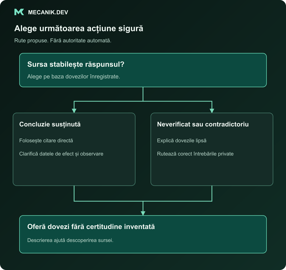 Decizie propusă: sursa stabilește răspunsul? Concluzie susținută sau neverificată ori contradictorie. Returnează dovezi fără certitudine inventată.
