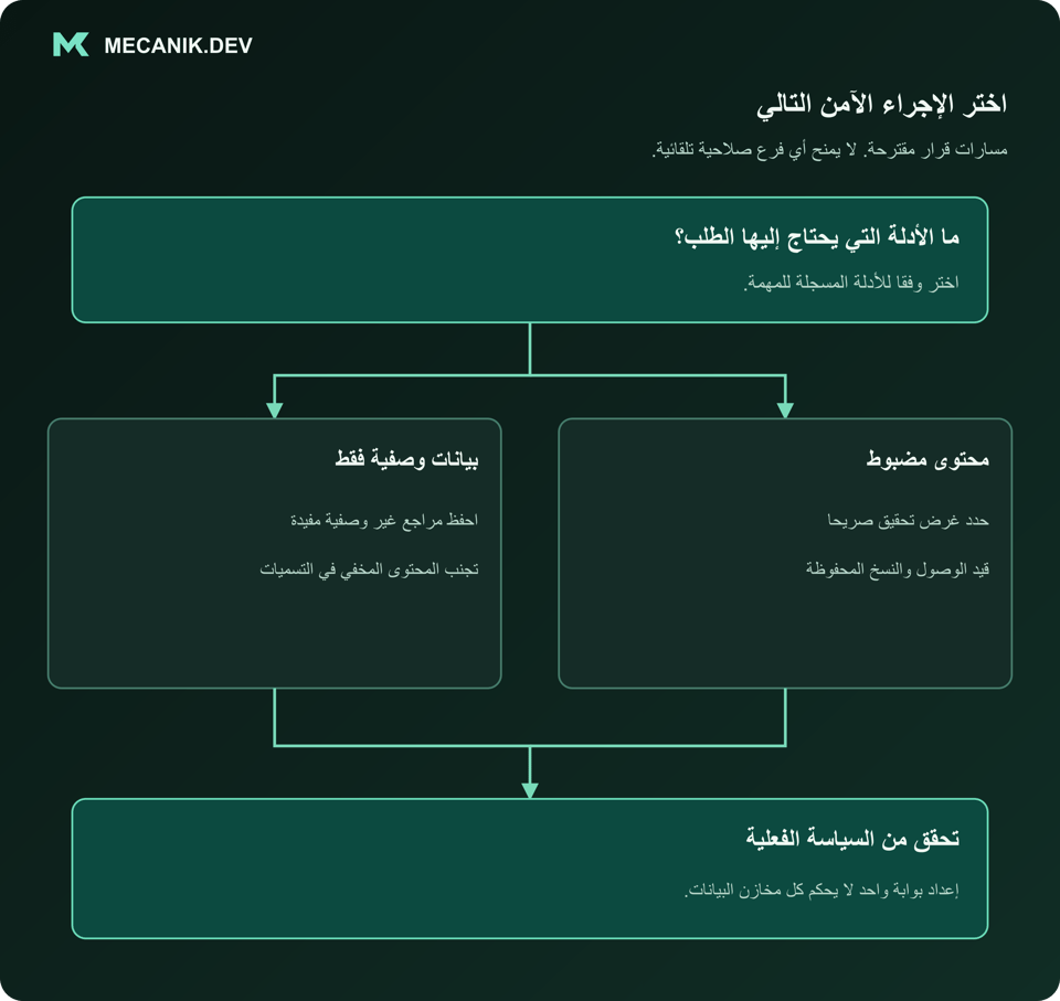 قرار مقترح: ما الأدلة التي يحتاج إليها الطلب؟ بيانات وصفية فقط أو محتوى مضبوط. تحقق من السياسة الفعلية.