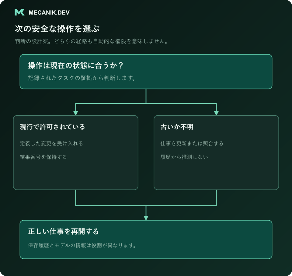 判断案：操作は現在状態に合うか。有効で許可されたものと、古いものや不明を分け、正しい仕事を再開します。