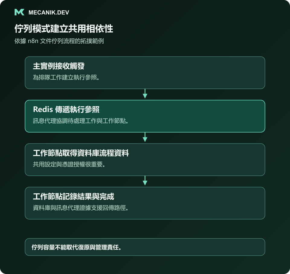 佇列模式建立共用相依性：主實例接收觸發，Redis 傳遞執行參照，工作節點取得資料庫流程資料並記錄結果與完成。