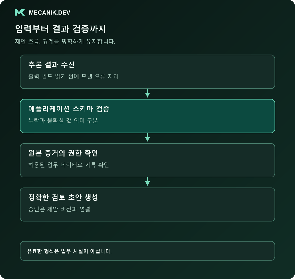 제안 흐름: 추론 결과를 받고 애플리케이션 스키마를 검증하며 원본 증거와 권한을 확인한 뒤 정확한 검토 초안을 만듭니다.