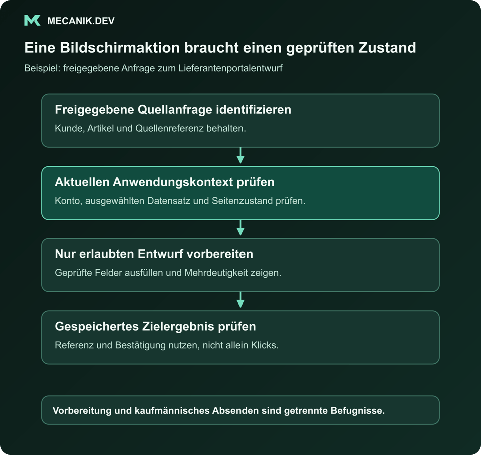 Eine Bildschirmaktion braucht einen geprüften Zustand. Freigegebene Quellanfrage identifizieren. Aktuellen Anwendungskontext prüfen. Nur erlaubten Entwurf vorbereiten. Gespeichertes Zielergebnis prüfen.