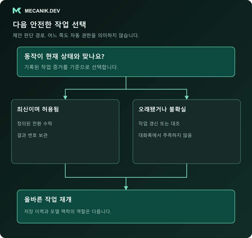 제안 판단: 동작이 현재 상태와 맞나요? 최신이며 허용된 경우와 오래됐거나 불확실한 경우를 나누고 올바른 작업을 재개합니다.