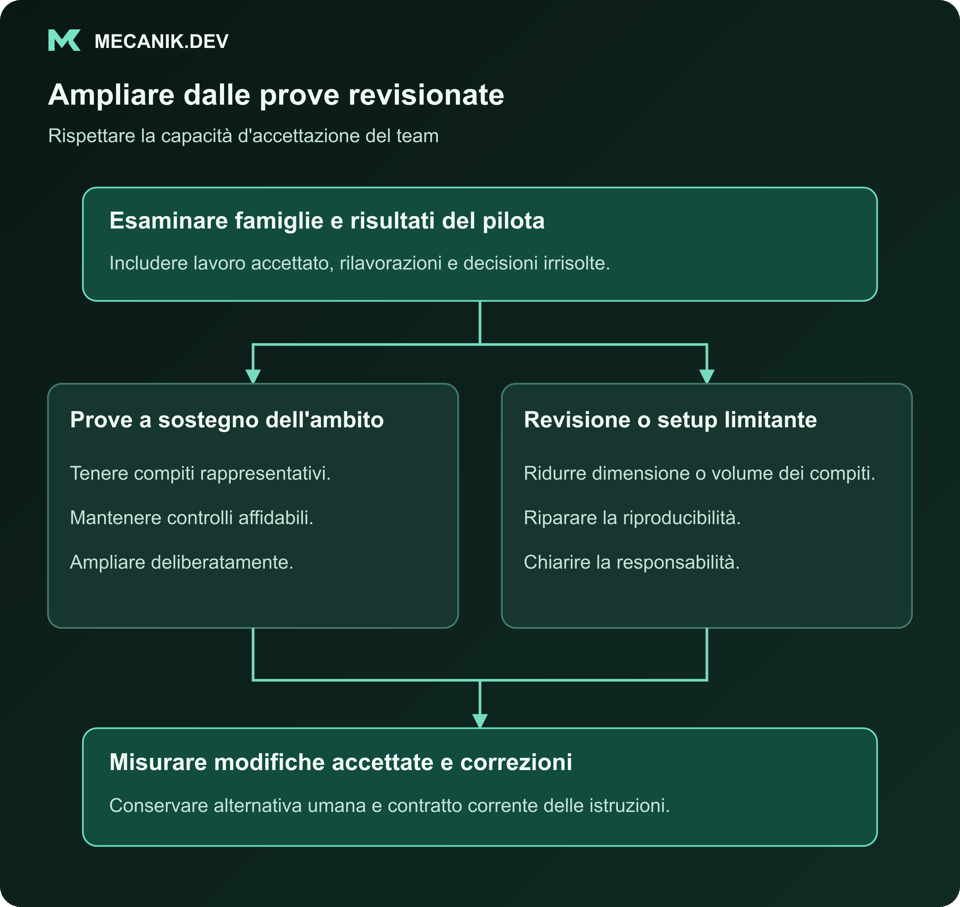 Ampliare dalle prove revisionate. Esaminare famiglie e risultati del pilota. Prove a sostegno oppure revisione e setup limitanti. Misurare modifiche accettate e correzioni.