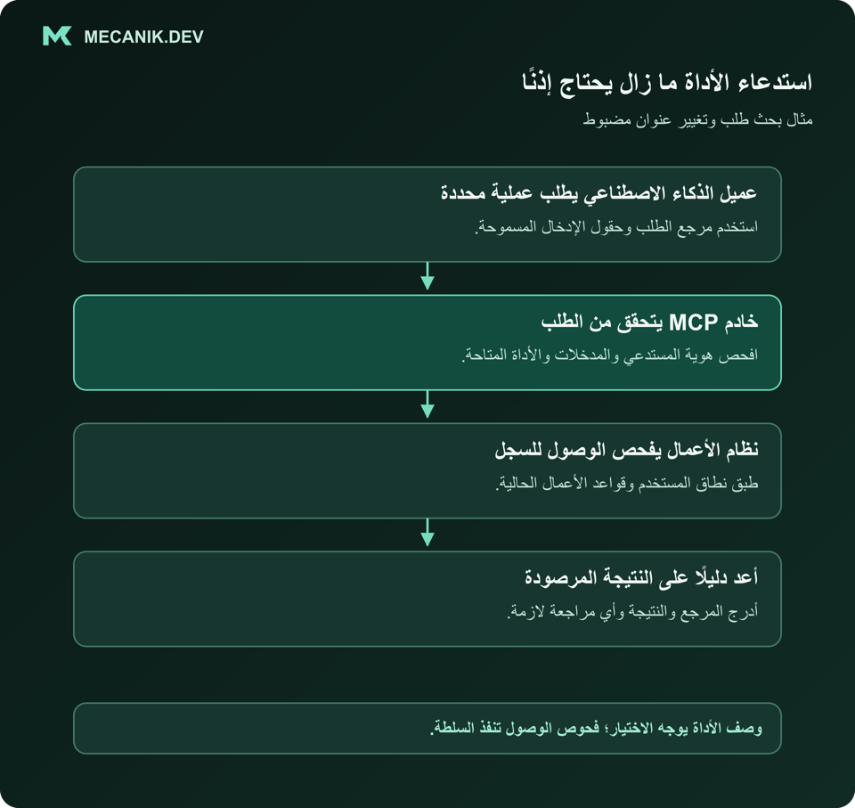 عميل ذكاء اصطناعي يطلب عملية طلب عبر خادم MCP مع فحوص صلاحيات وأعمال مستقلة قبل نظام الوجهة.