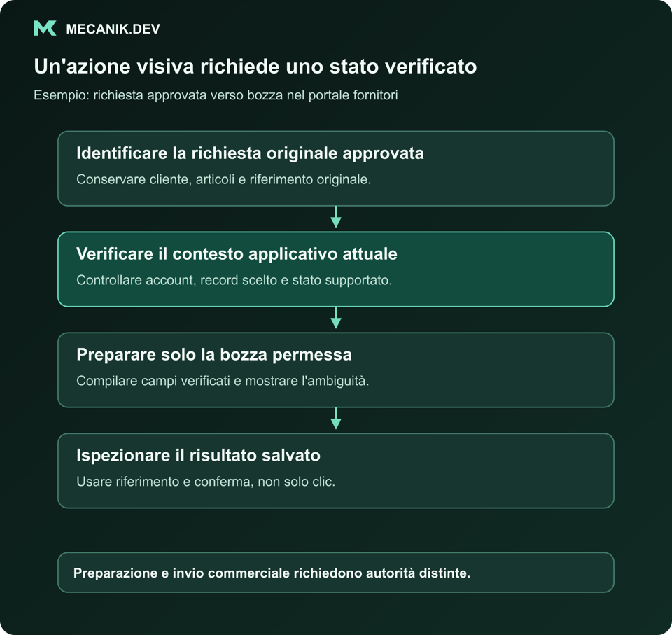 Un'azione visiva richiede uno stato verificato. Identificare la richiesta originale approvata. Verificare il contesto applicativo. Preparare solo la bozza permessa. Ispezionare il risultato salvato.