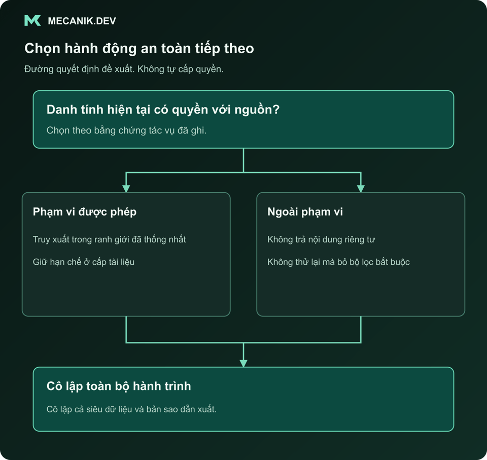 Quyết định đề xuất: Danh tính hiện tại có quyền với nguồn này không? Phạm vi được phép hoặc ngoài phạm vi. Cô lập toàn bộ hành trình.