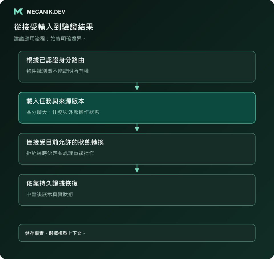 建議流程：根據已認證身分路由，載入任務與來源版本，僅接受目前允許的狀態轉換，依靠持久證據恢復。