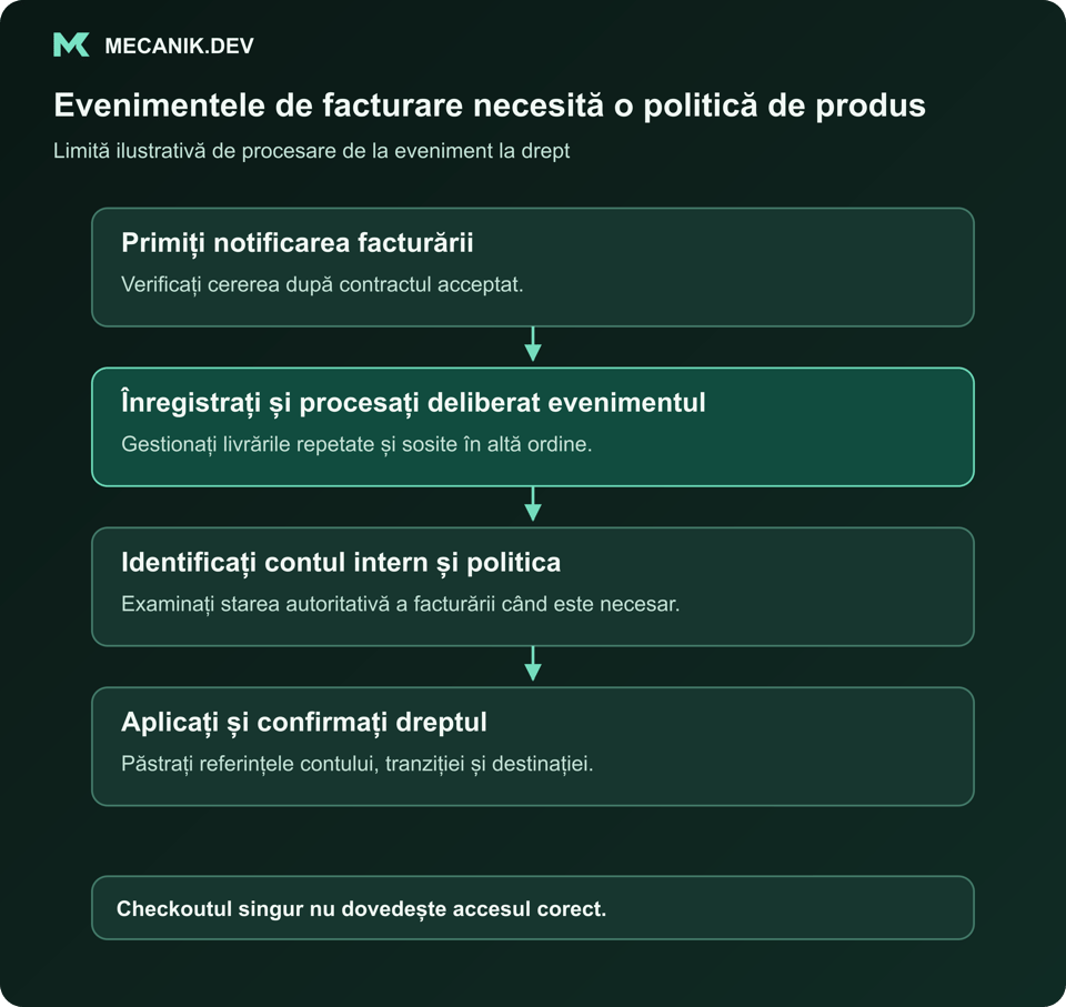 Evenimentele de facturare necesită o politică de produs. Primiți notificarea facturării. Înregistrați și procesați deliberat evenimentul. Identificați contul intern și politica. Aplicați și confirmați dreptul.