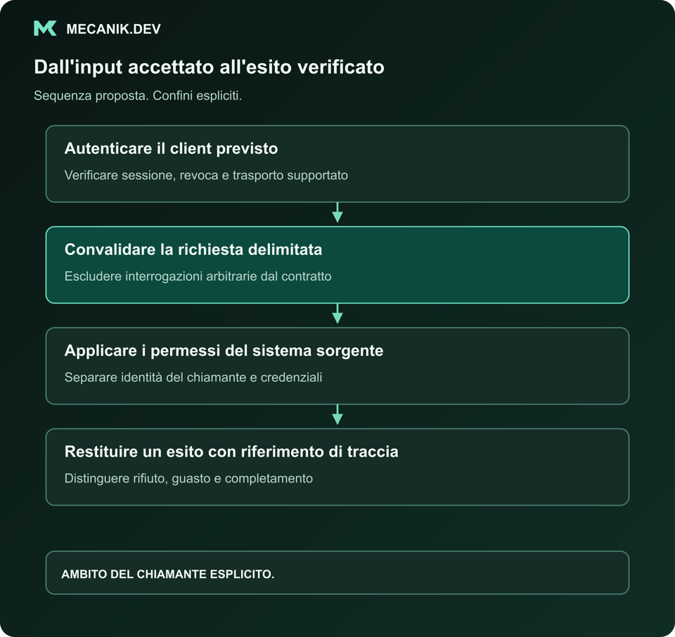 Sequenza proposta: autenticare il client previsto, convalidare la richiesta delimitata, applicare i permessi del sistema sorgente e restituire un esito con riferimento di tracciamento.