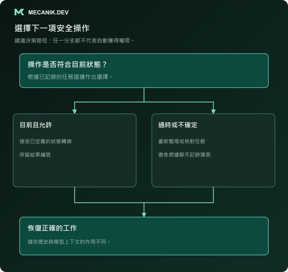 建議決策：操作是否符合目前狀態？區分目前且允許與過時或不確定，恢復正確的工作。