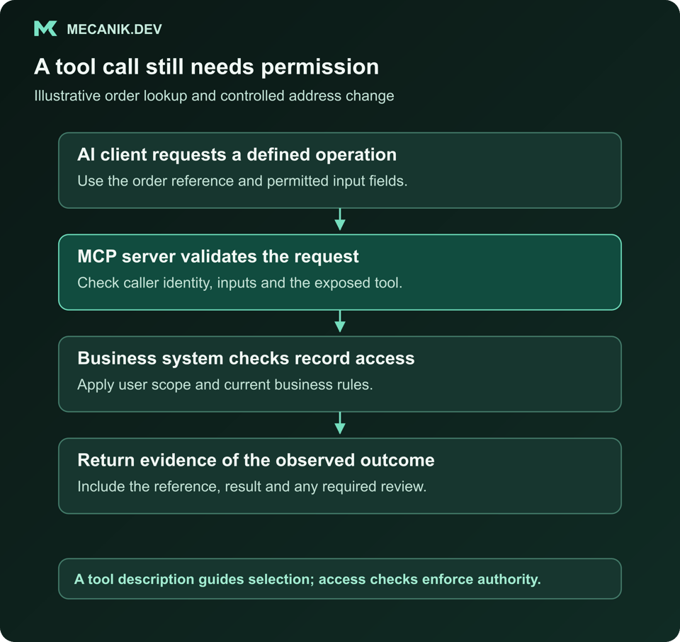 An AI client requests an order operation through an MCP server, with independent permission and business checks before the destination system.