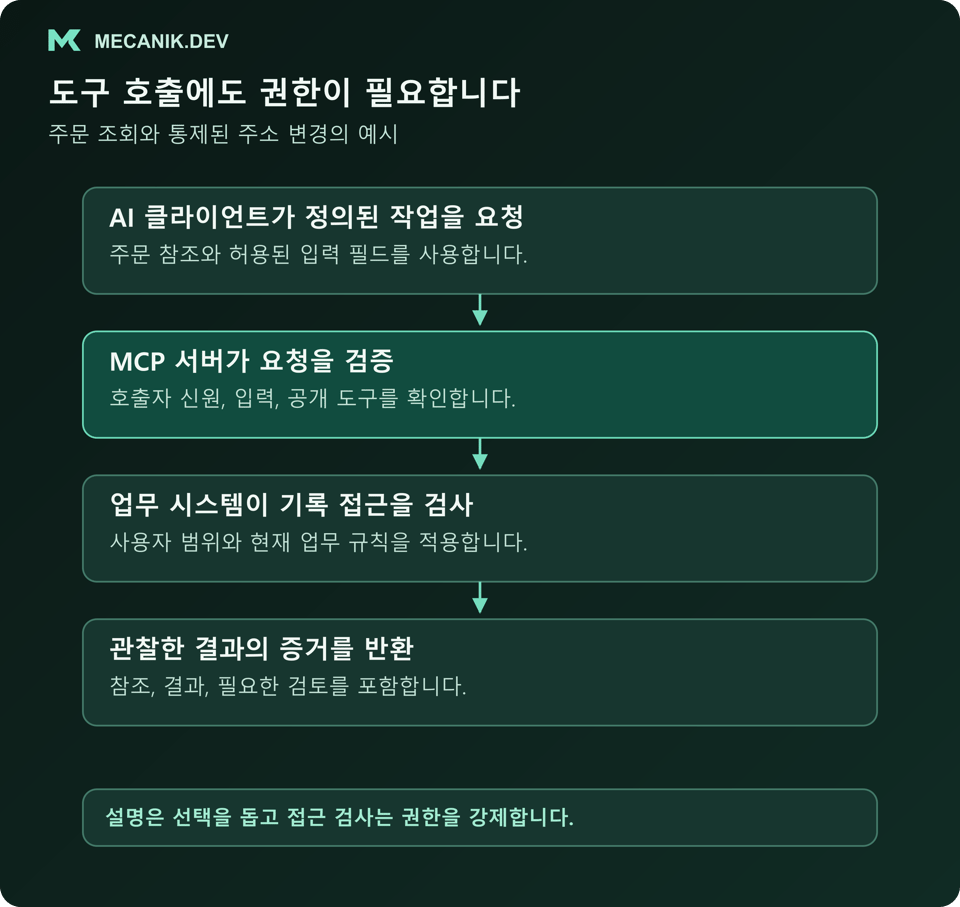 AI 클라이언트가 MCP 서버를 통해 주문 작업을 요청하고 대상 시스템에 도달하기 전에 독립적인 권한 및 업무 검사를 거치는 흐름.
