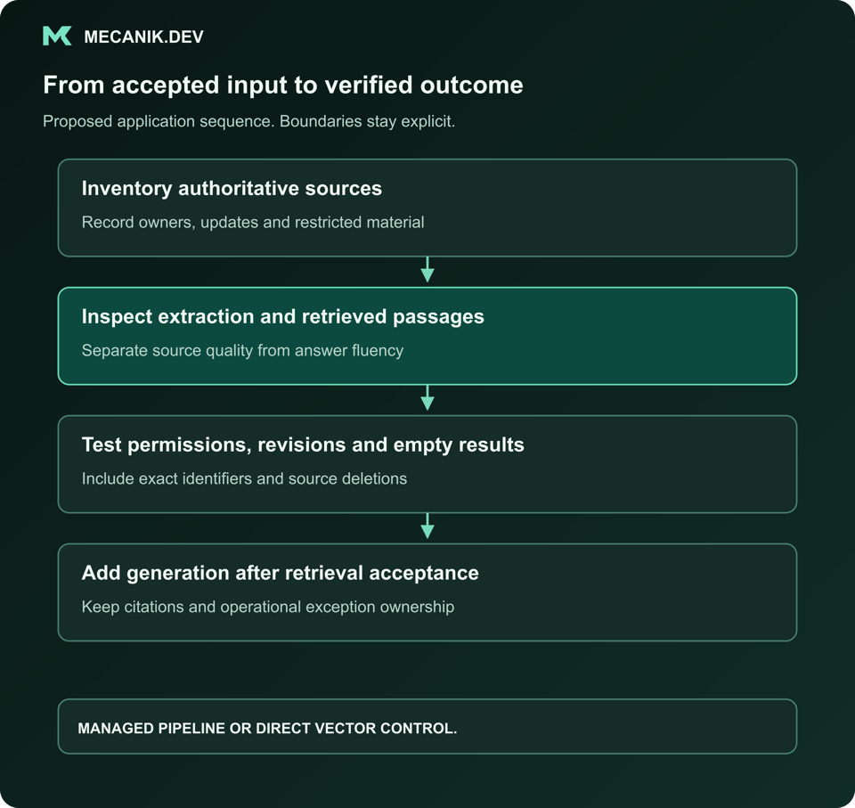 Proposed sequence: Inventory authoritative sources. Inspect extraction and retrieved passages. Test permissions, revisions and empty results. Add generation after retrieval acceptance.