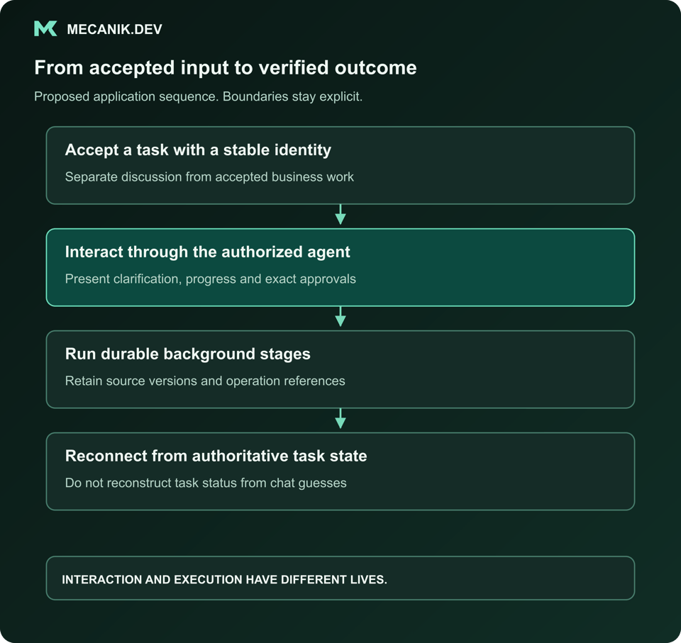 Proposed sequence: Accept a task with a stable identity. Interact through the authorized agent. Run durable background stages. Reconnect from authoritative task state.