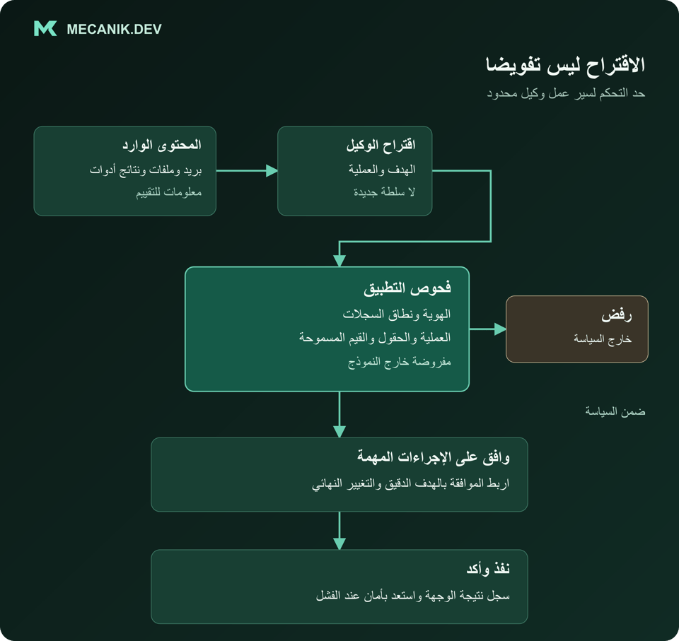 يقترح وكيل الذكاء الاصطناعي عملية. يتحقق كود التطبيق من الهوية ونطاق السجلات والحقول المسموحة. ترفض الإجراءات المخالفة للسياسة، وتحتاج الإجراءات المسموحة ذات الأثر المهم إلى موافقة قبل التنفيذ وتأكيد من الوجهة.