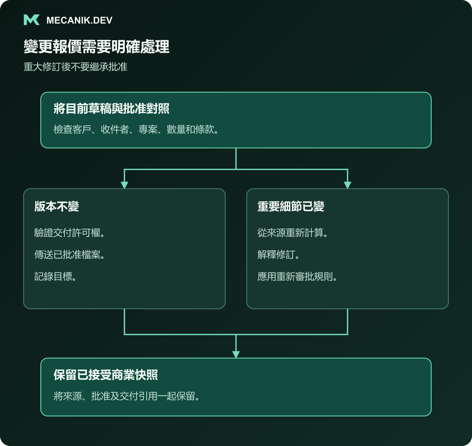 變更報價需要明確處理。將目前草稿與批准對照，判斷版本不變還是重要細節已變，保留已接受商業快照。