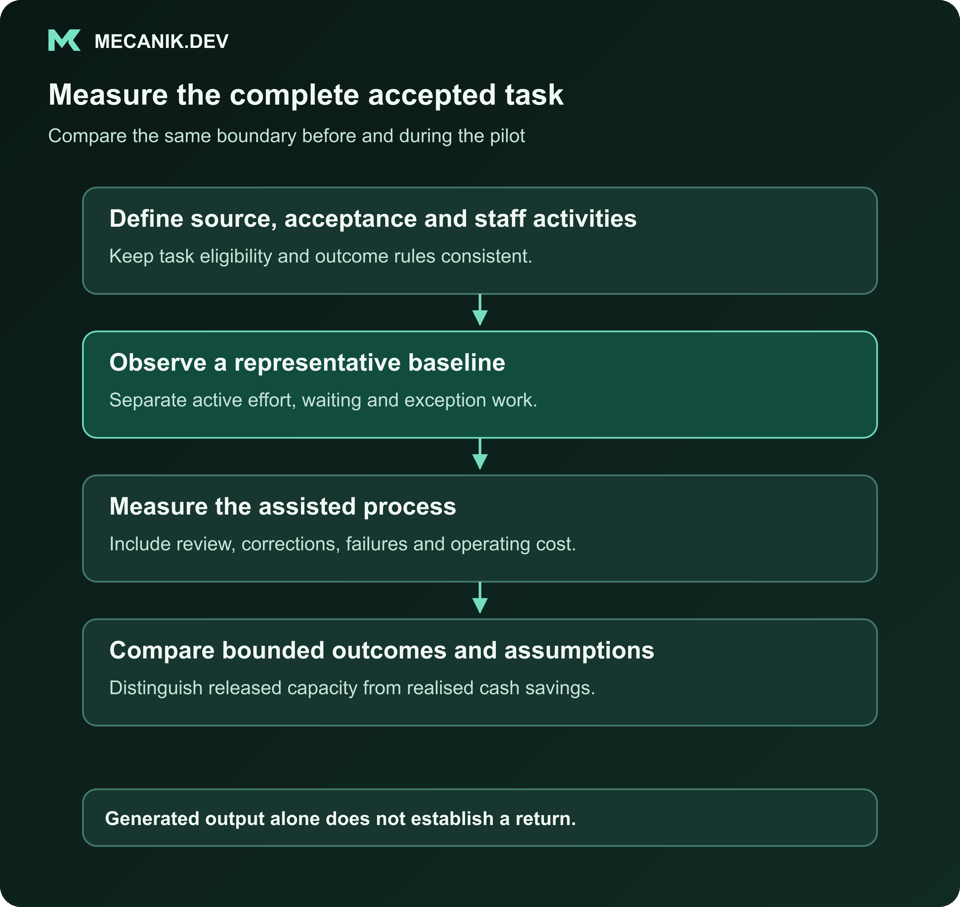 Measure the complete accepted task. Define source, acceptance and staff activities. Observe a representative baseline. Measure the assisted process. Compare bounded outcomes and assumptions.