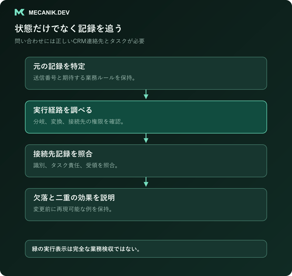 状態だけでなく記録を追う。元記録を特定し、実行経路を確認し、接続先記録を照合して欠落と二重処理を説明する。