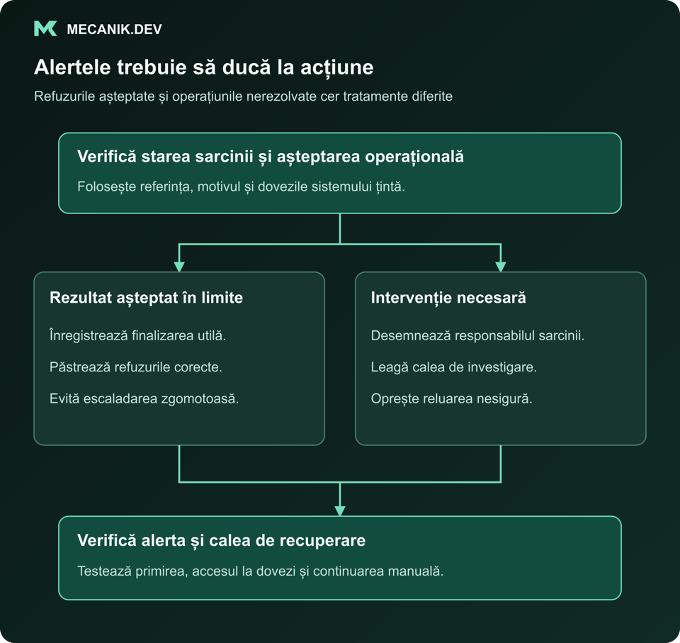 Alertele trebuie să ducă la o acțiune. Verifică starea sarcinii și așteptarea operațională. Rezultat așteptat în limitele stabilite și Intervenție necesară. Verifică alerta și calea de recuperare.