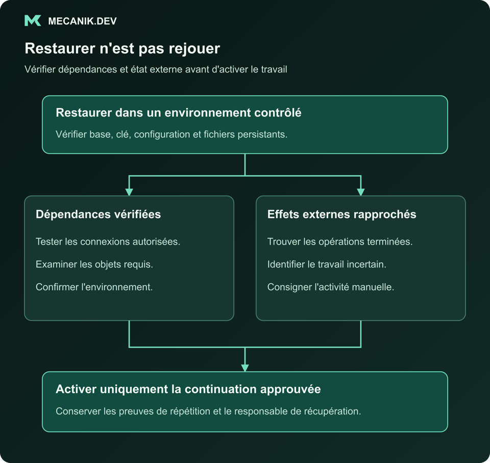Restaurer n'est pas rejouer. Restaurer dans un environnement contrôlé. Dépendances vérifiées et effets externes rapprochés. Activer uniquement la continuation approuvée.