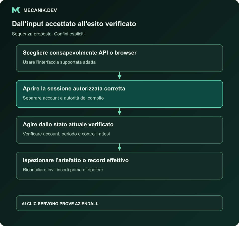 Sequenza proposta: scegliere consapevolmente API o browser, aprire la sessione autorizzata corretta, agire dallo stato verificato attuale, ispezionare il file o record effettivo.