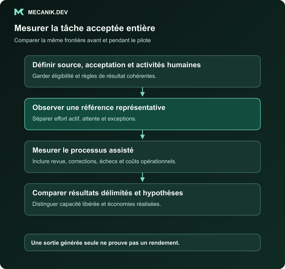 Mesurer la tâche acceptée entière. Définir source, acceptation et activités humaines. Observer une référence représentative. Mesurer le processus assisté. Comparer résultats délimités et hypothèses.