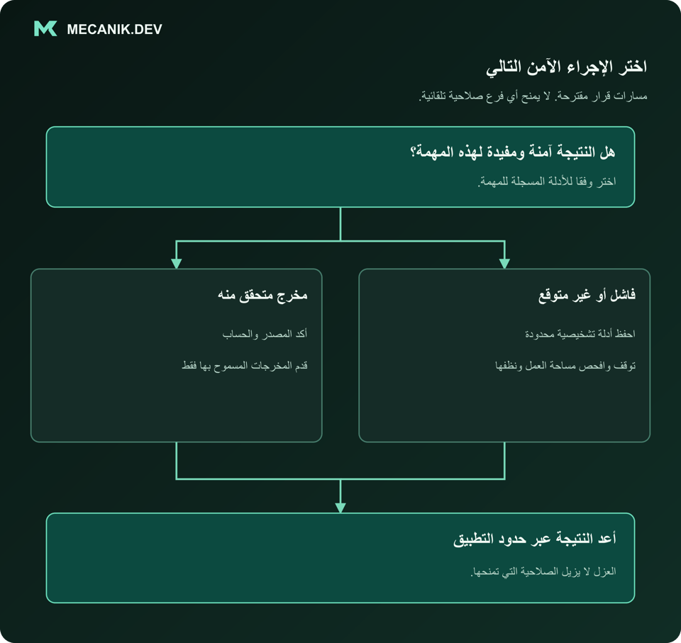 قرار مقترح: هل النتيجة آمنة ومفيدة لهذه المهمة؟ مخرج متحقق منه أو إخفاق أو نتيجة غير متوقعة. أعد النتيجة عبر حدود التطبيق.