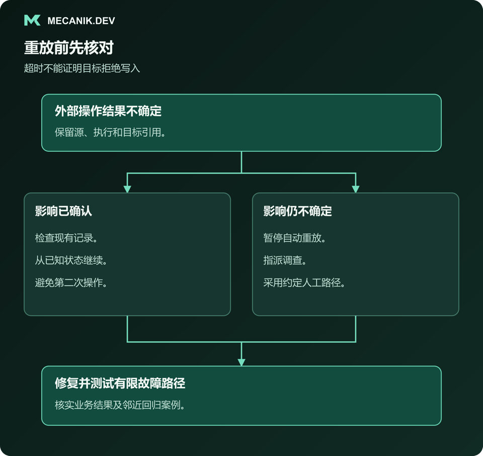 重放前先核对：外部操作结果不确定，分为影响已确认和仍不确定，修复并测试有限范围的故障路径。