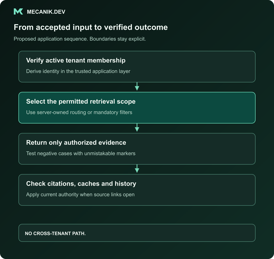 Proposed sequence: Verify active tenant membership. Select the permitted retrieval scope. Return only authorized evidence. Check citations, caches and history.
