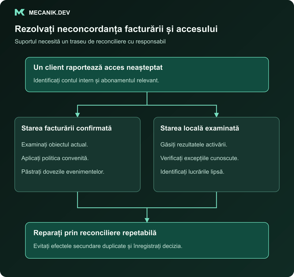 Rezolvați neconcordanța facturării și accesului. Un client raportează acces neașteptat. Starea facturării confirmată și starea locală examinată. Reparați prin reconciliere repetabilă.