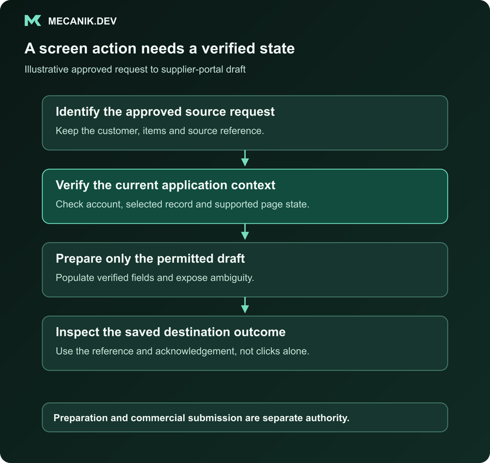 A screen action needs a verified state. Identify the approved source request. Verify the current application context. Prepare only the permitted draft. Inspect the saved destination outcome.