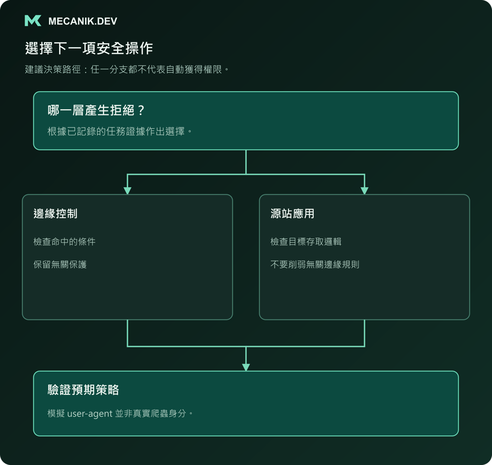 建議決策：哪一層產生拒絕？區分邊緣控制與源站應用，驗證預期策略。