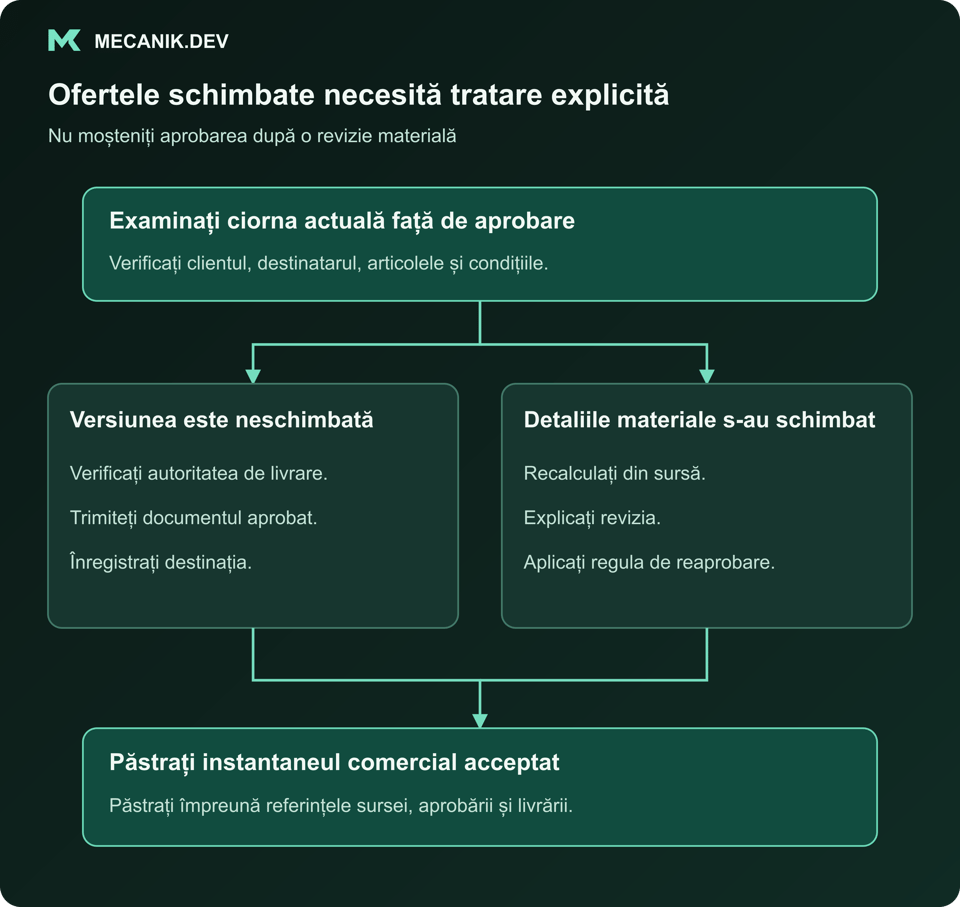Ofertele schimbate necesită tratare explicită. Examinați ciorna actuală față de aprobare. Versiunea este neschimbată sau detaliile materiale s-au schimbat. Păstrați instantaneul comercial acceptat.