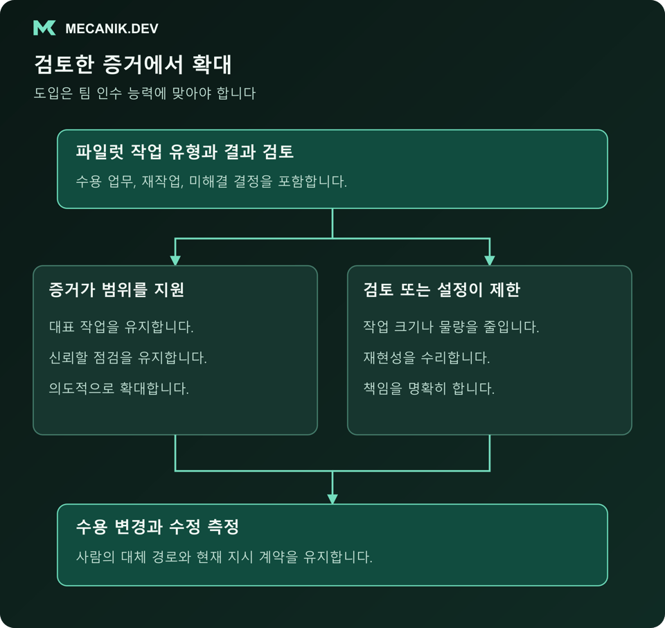 검토한 증거에서 확대합니다. 파일럿 작업 유형과 결과를 검토하고 증거가 범위를 지원하는지 검토 또는 설정이 제한하는지 판단하며 수용 변경과 수정을 측정합니다.