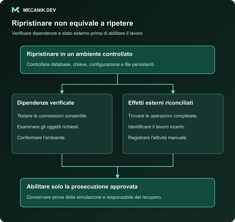 Ripristinare non equivale a ripetere. Ripristinare in un ambiente controllato. Dipendenze verificate ed effetti esterni riconciliati. Abilitare soltanto la prosecuzione approvata.