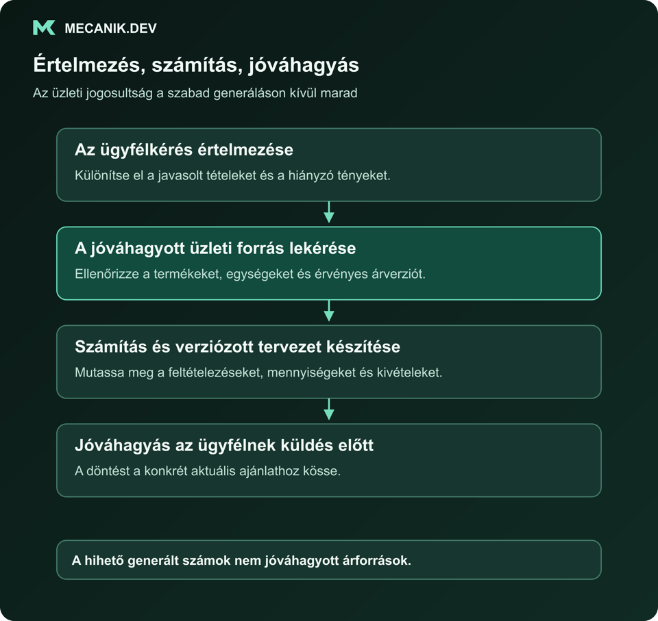 Értelmezés, számítás, majd jóváhagyás. Az ügyfélkérés értelmezése. A jóváhagyott üzleti forrás lekérése. Számítás és verziózott tervezet készítése. Jóváhagyás beszerzése az ügyfélnek küldés előtt.
