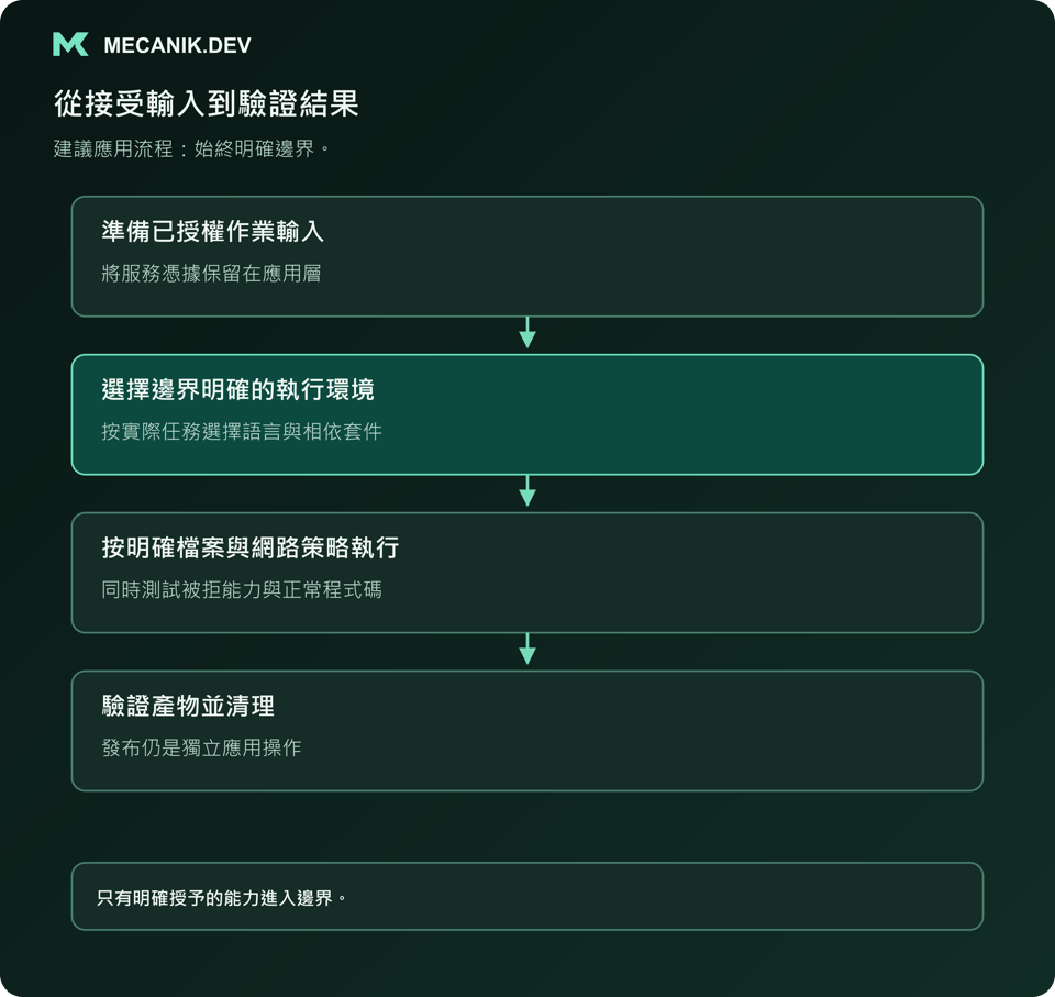建議流程：準備已授權輸入，選擇邊界明確的執行環境，按明確檔案和網路策略執行，驗證產物並清理。