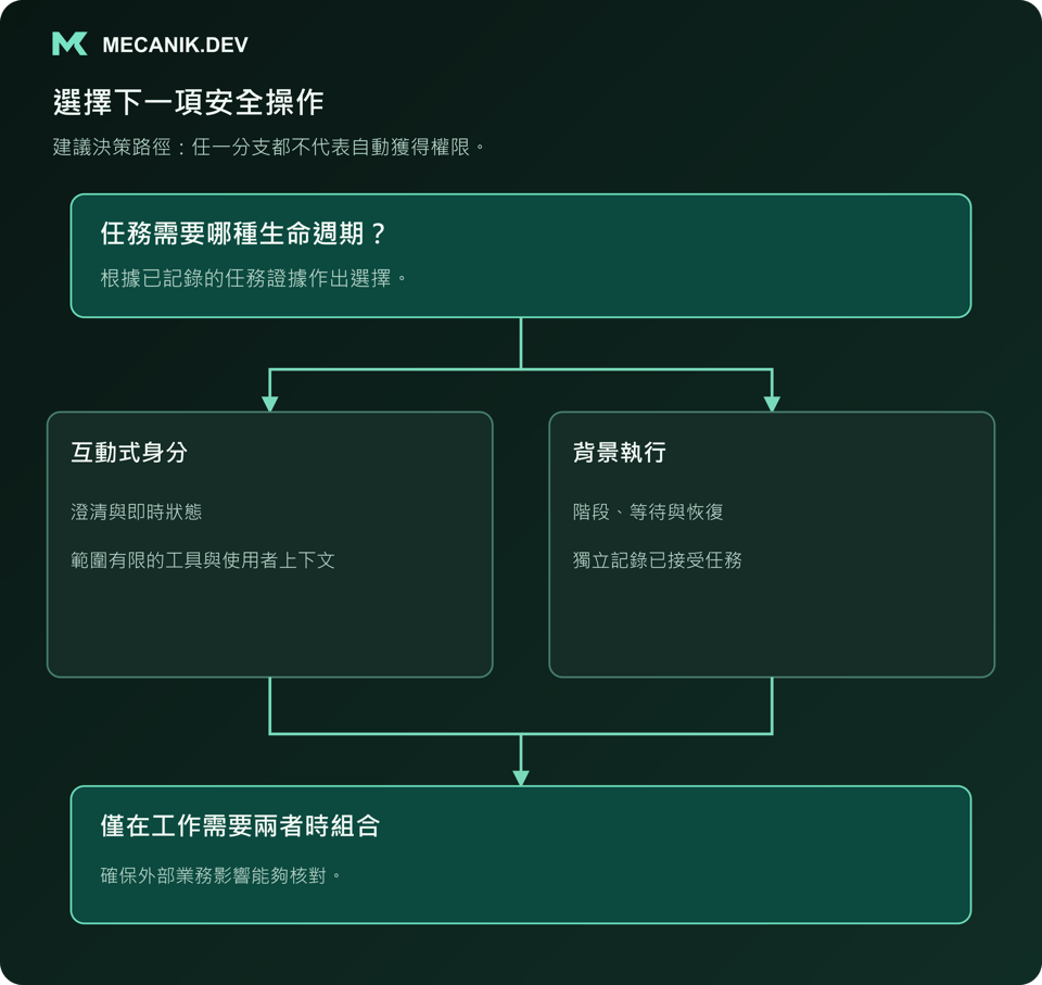 建議決策：任務需要哪種生命週期？區分互動身分與背景執行，僅在確有雙重需求時組合。