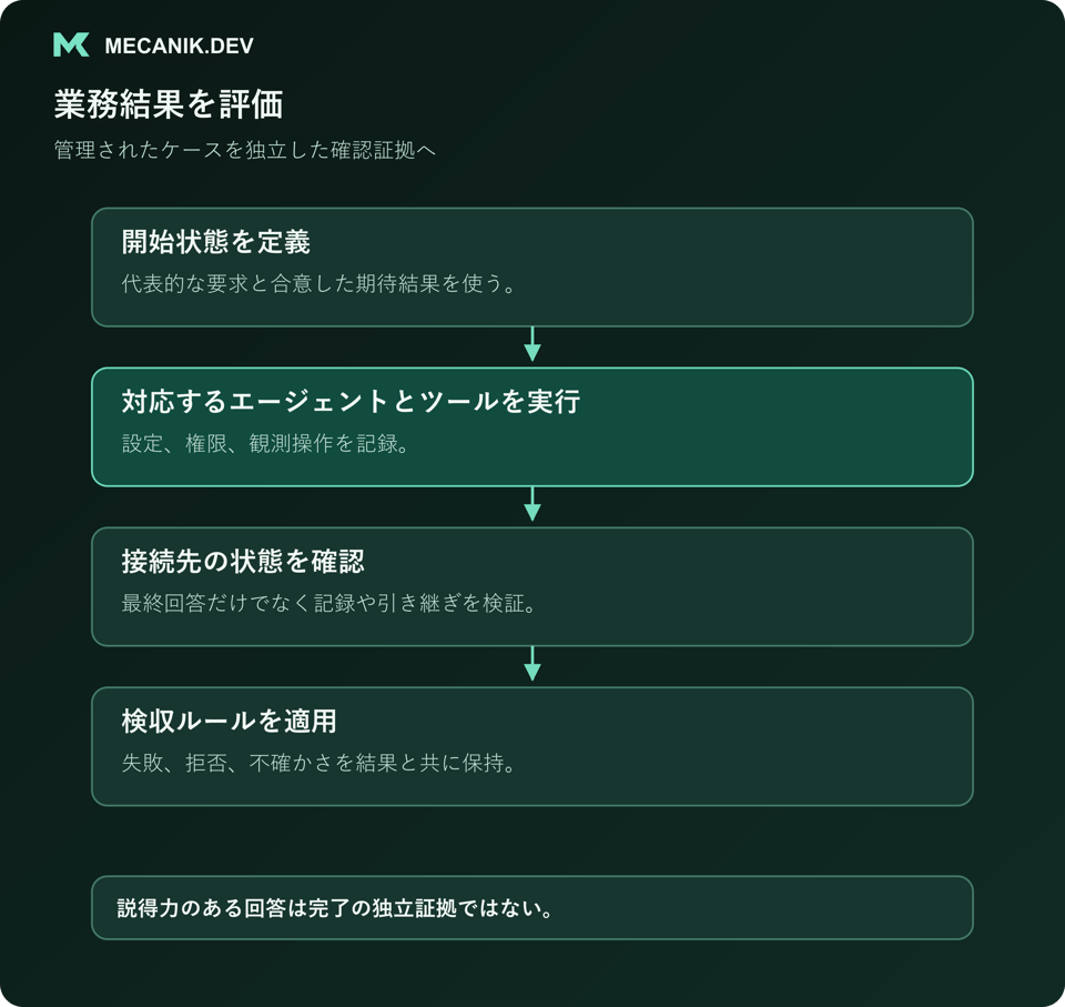 業務結果の評価手順。開始状態を定義し、対応するエージェントとツールを実行し、接続先の状態を確認して検収ルールを適用する。